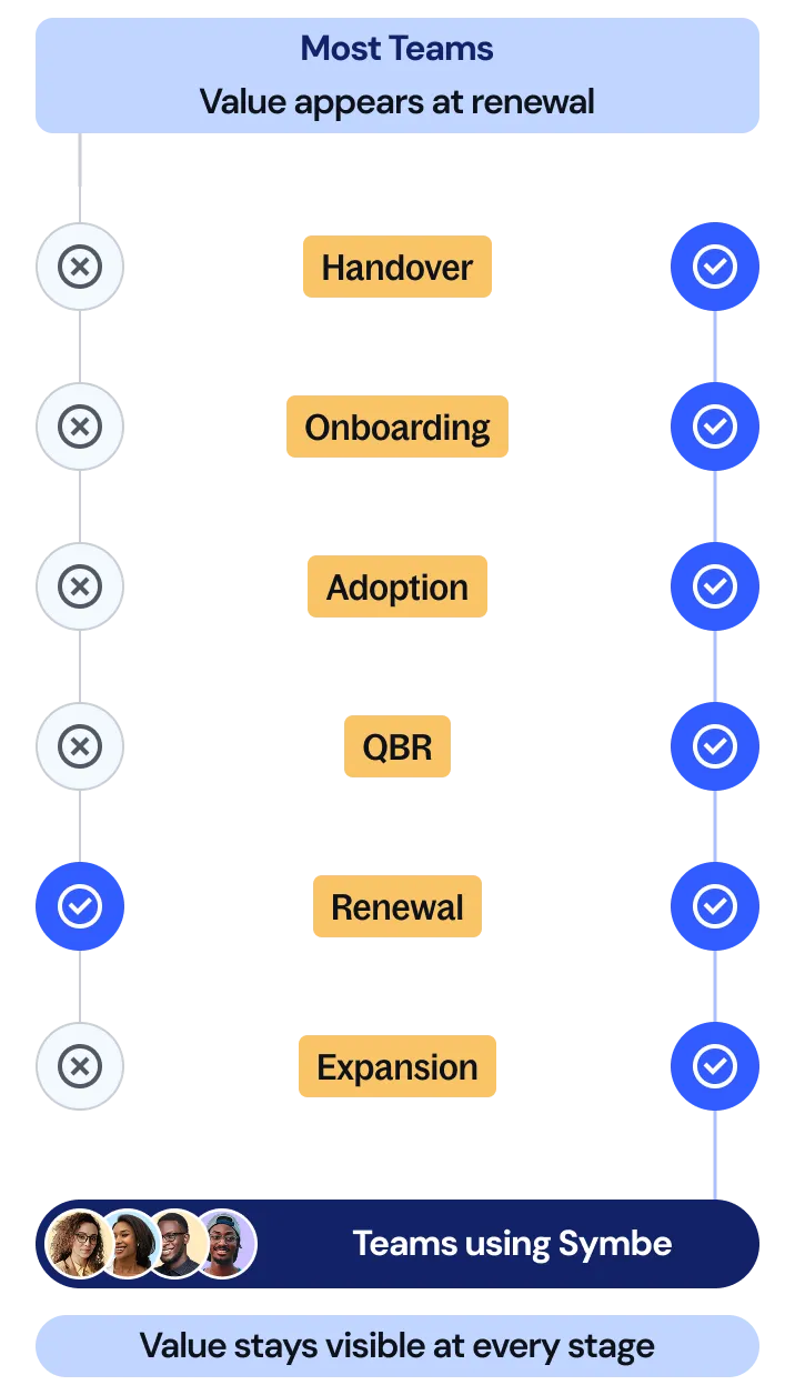 Value remains visible at every customer lifecycle stage with Symbe.