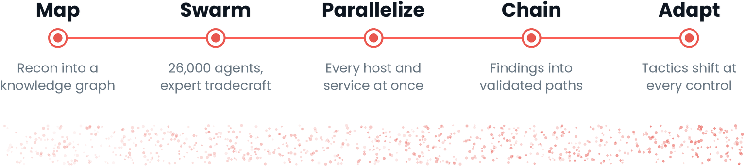 Map, swarm, parallelize, chain, adapt