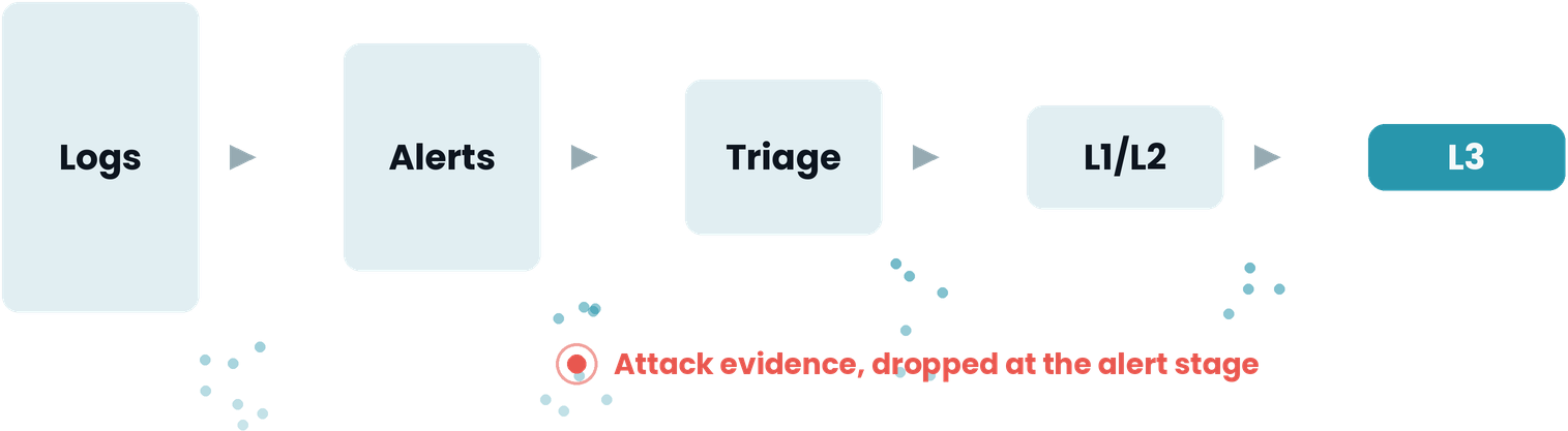 Each filtering stage drops events, including the attacker's evidence
