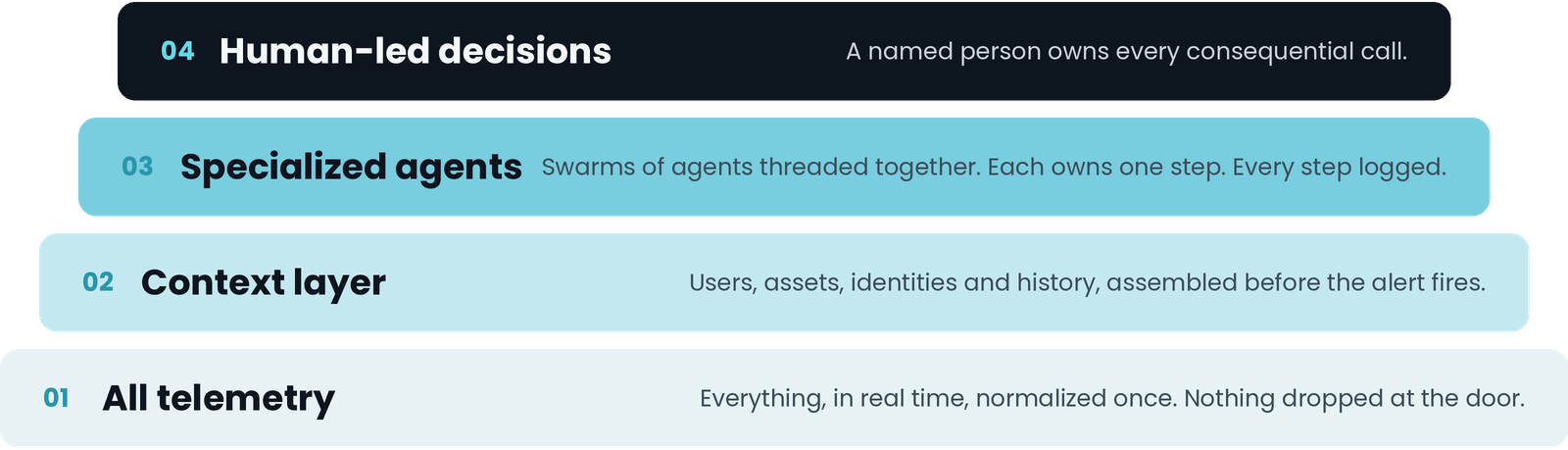 Anatomy of an agentic defense