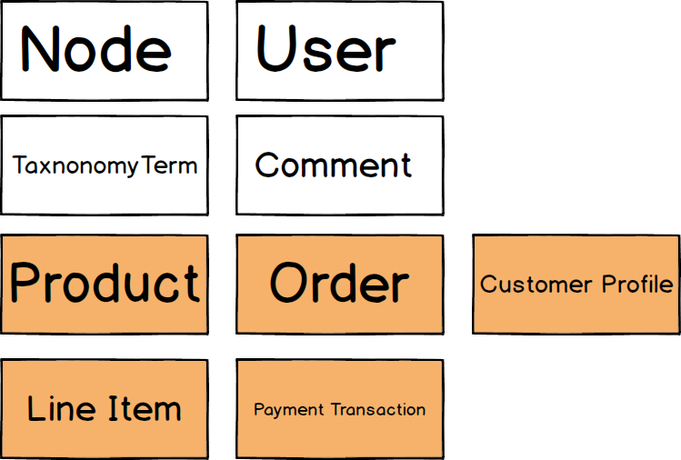 mockup_d7_commerce_entities.png