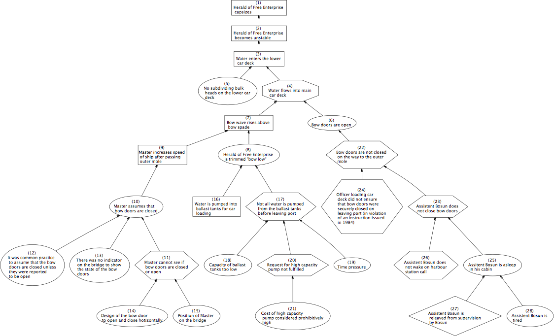 "Why Because" Tree Diagram Sample
