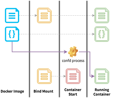 4_confd-overrides-bind-mount.png