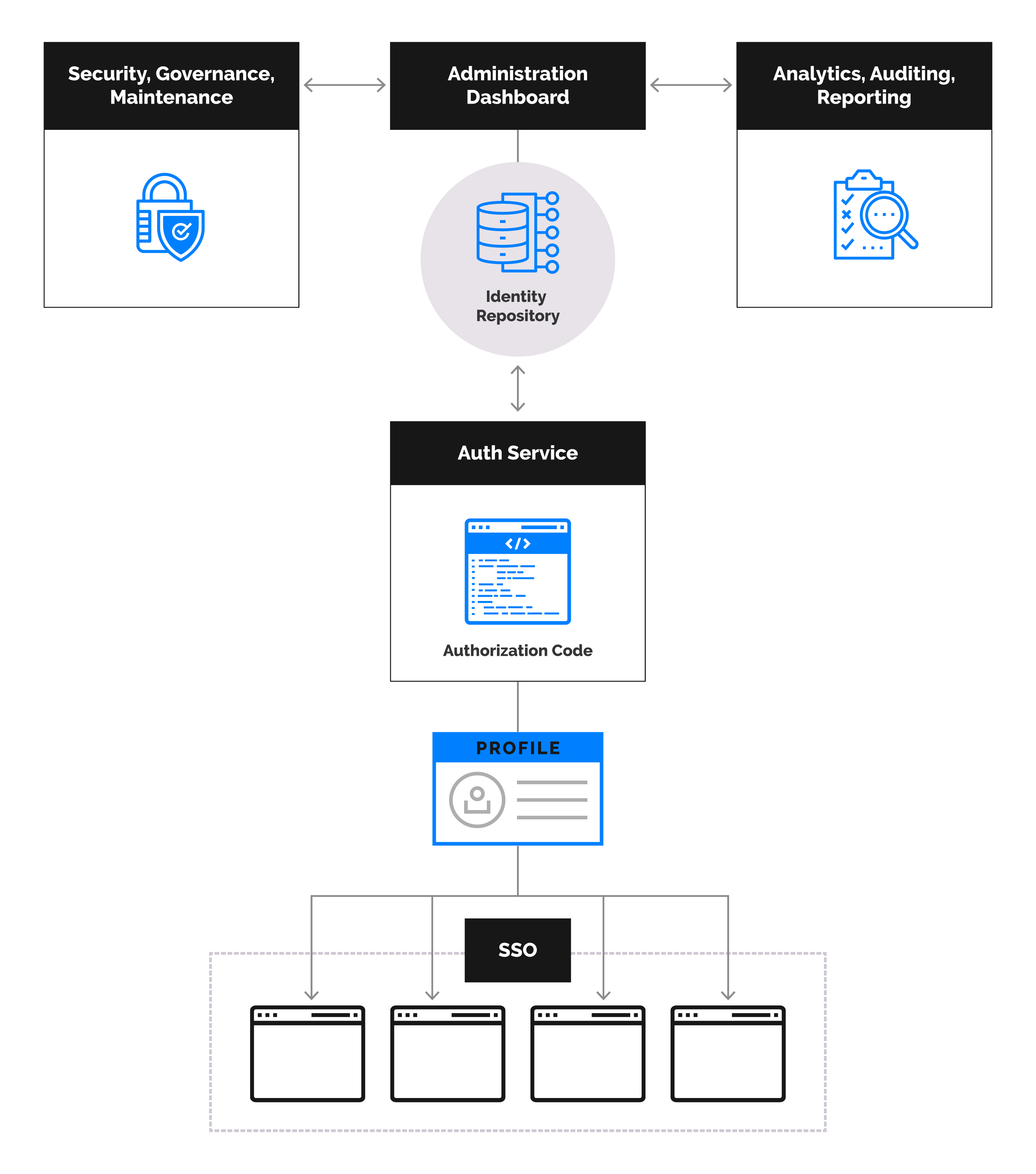 A logical architecture visualization of the ideal IAM