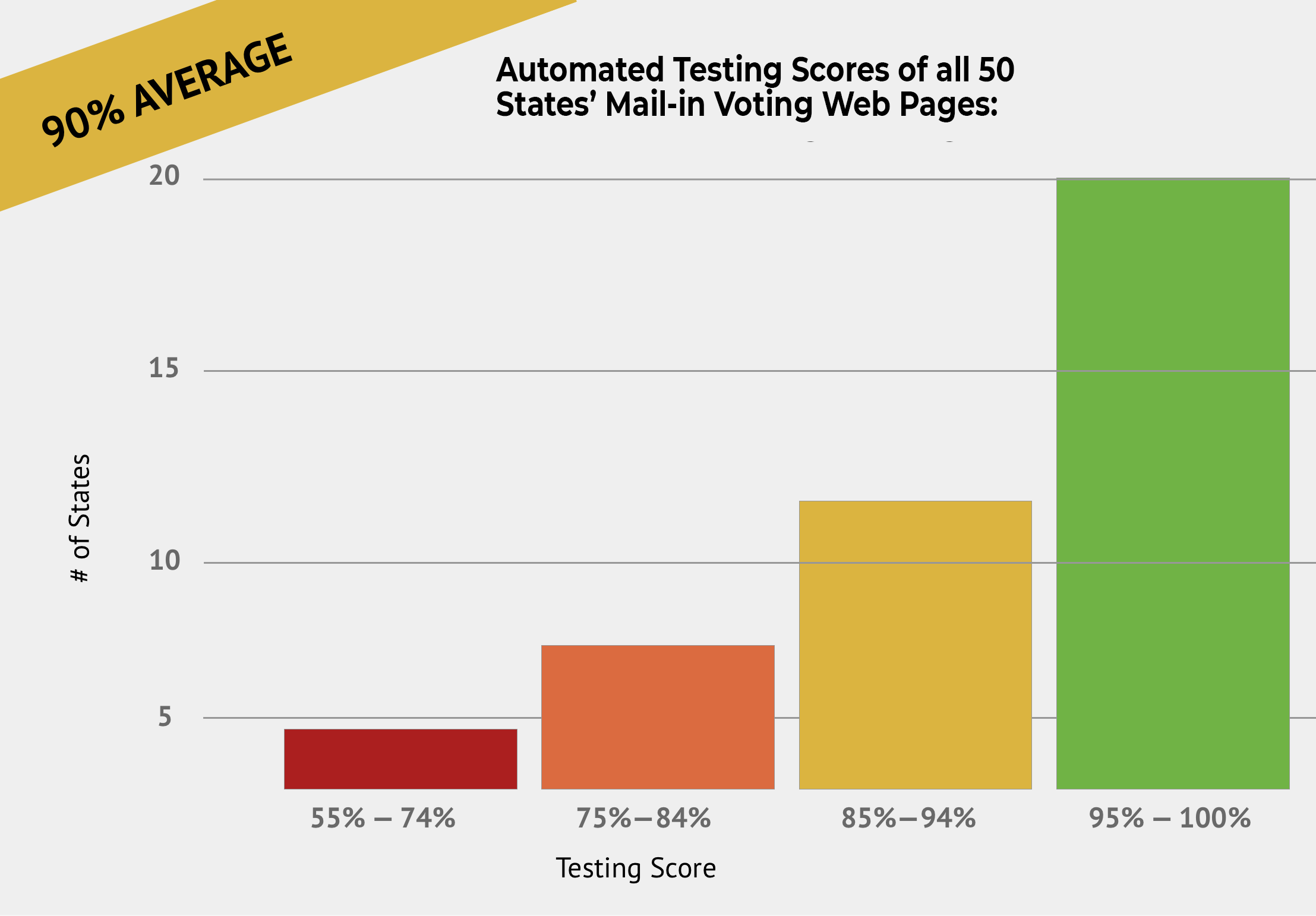 Bar Chart showing ascending count of states with positive scores, averaging 90% pass rate