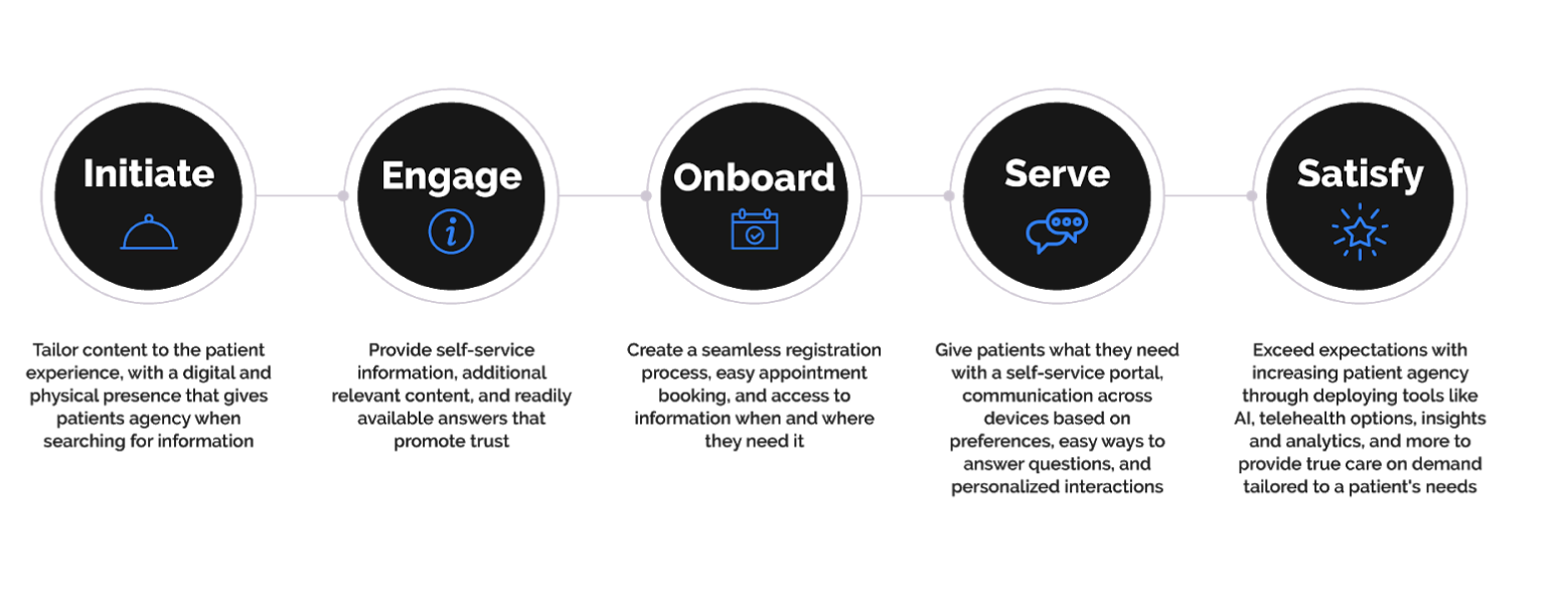 Graphic illustrating a journey map