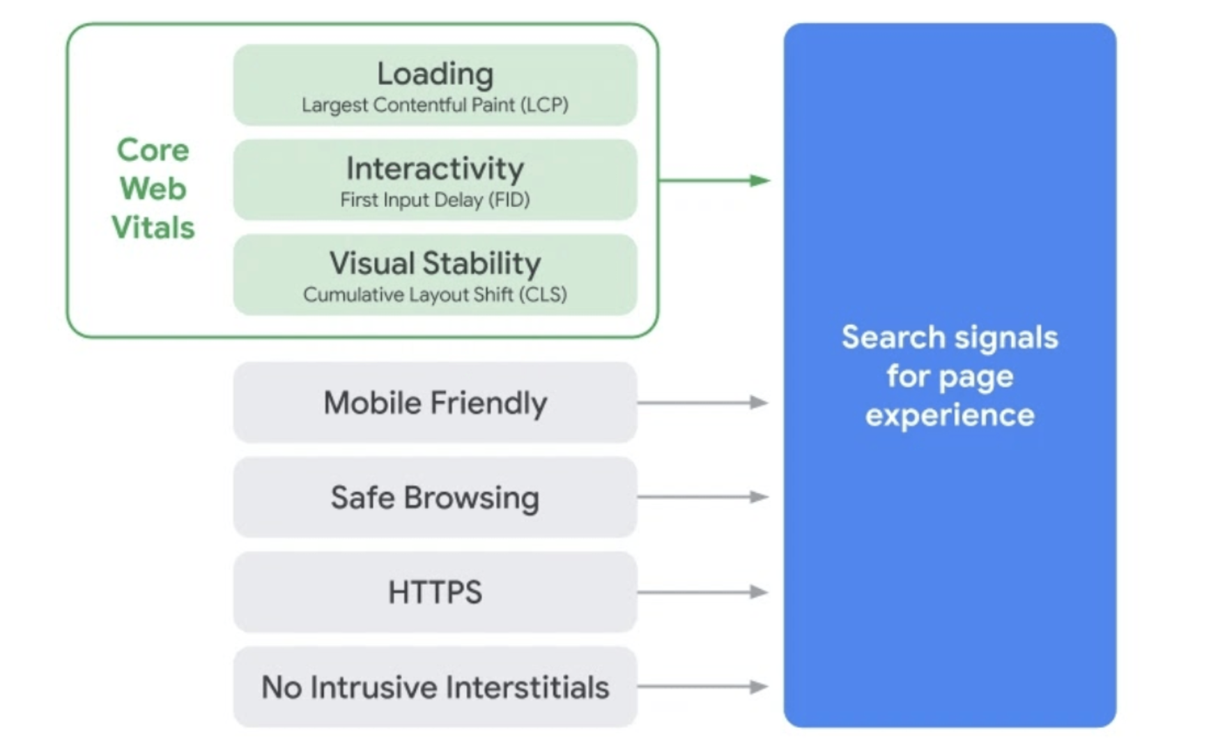 Overview of Core Web Vitals