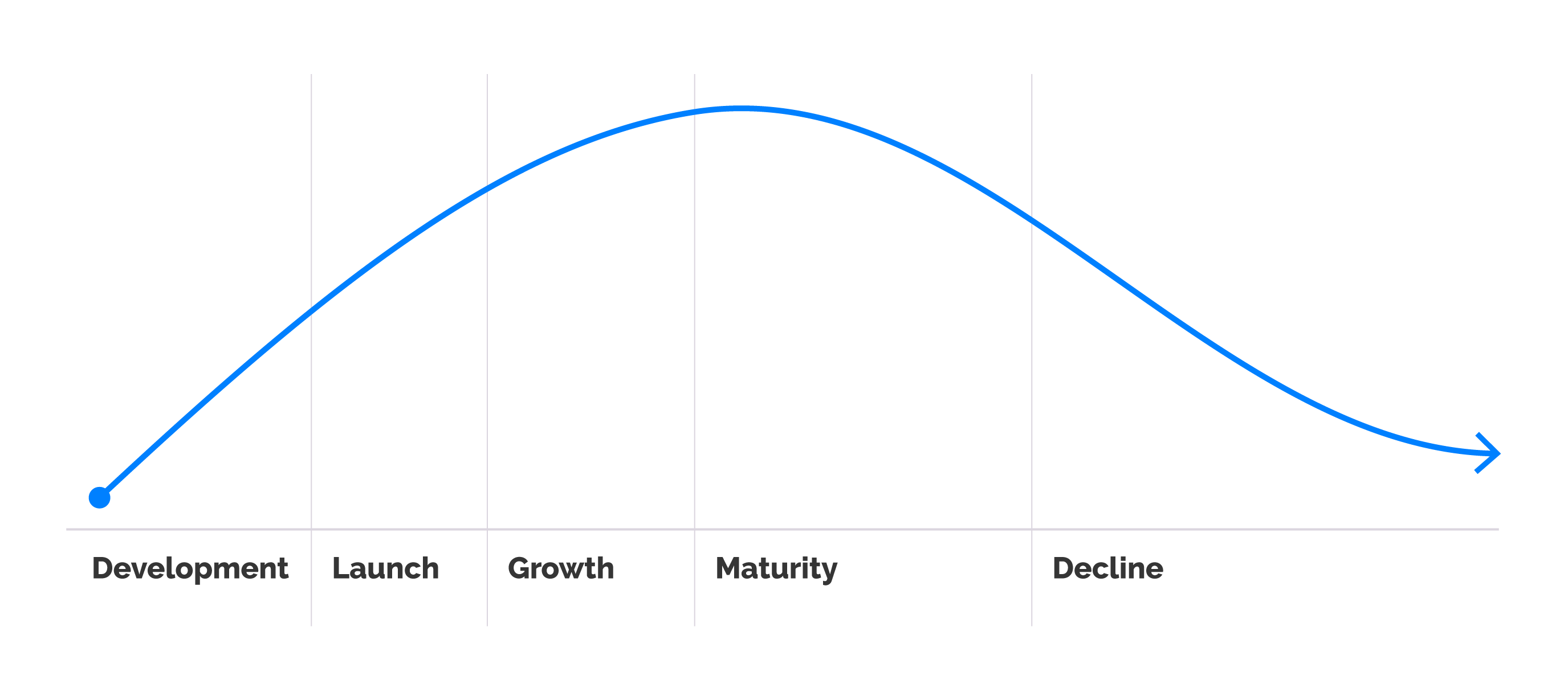 Image Chart showing Product lifecycle 