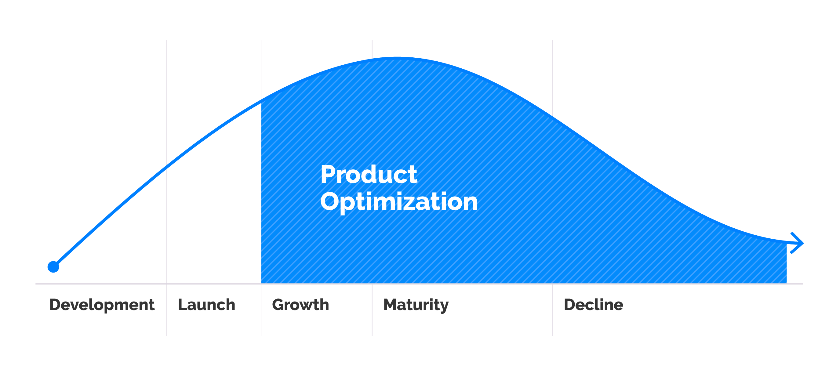 Image Chart showing Product Optmization lifecycle