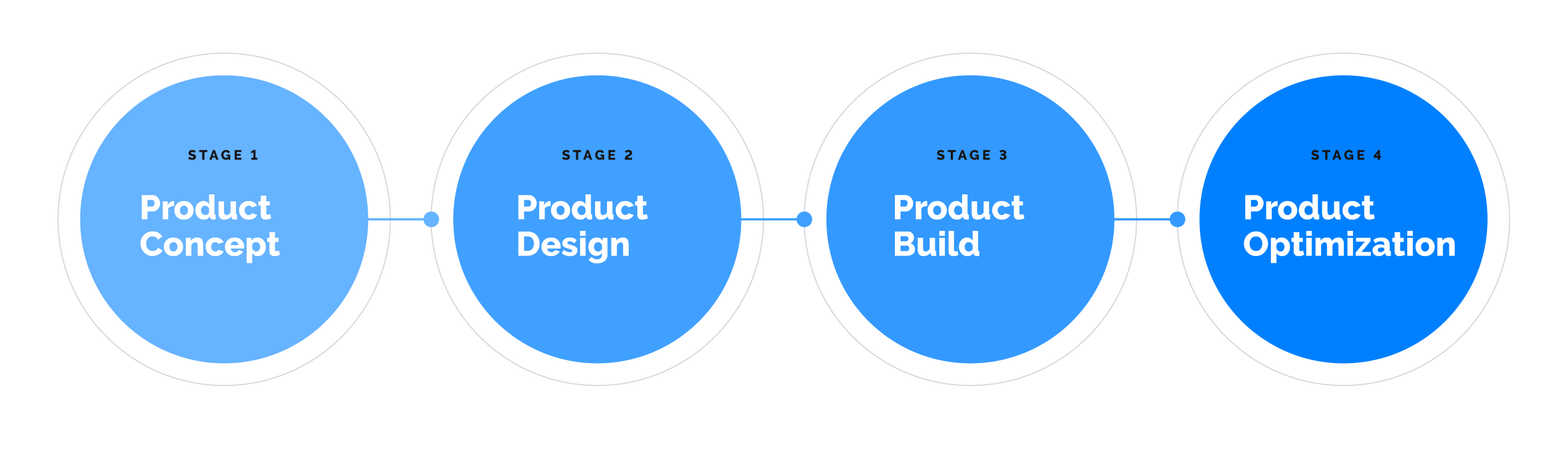 Image Optimize process in steps