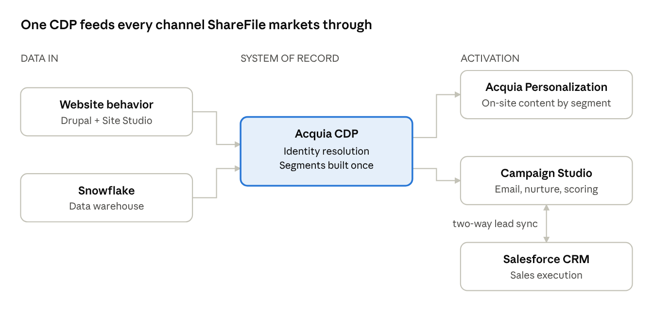 ShareFile data foundation · 2 sources, 1 CDP, 3 activation systems