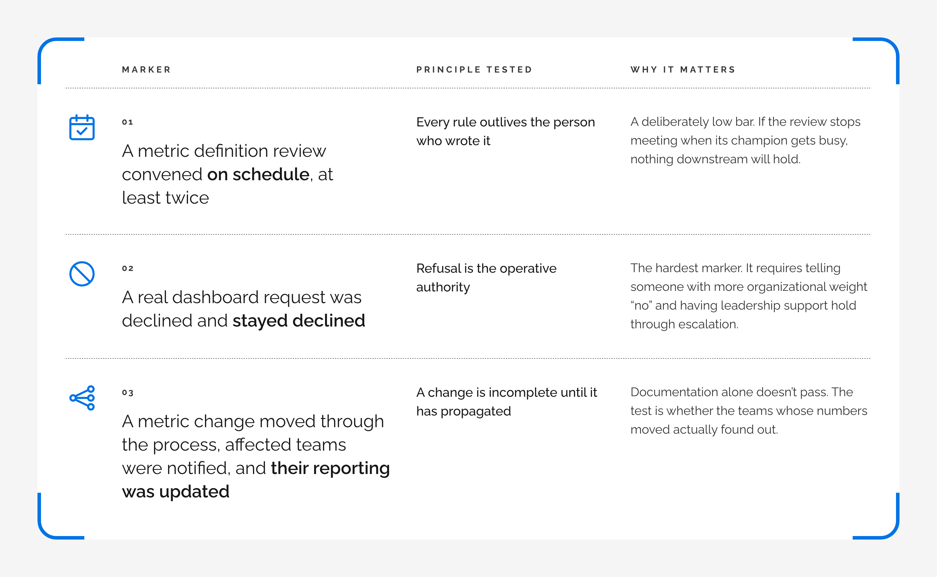 Table of the three six-month test markers. 1: A metric definition review convened on schedule at least twice. Principle tested: Every rule outlives the person who wrote it. Why it matters: A deliberately low bar. If the review stops meeting when its champion gets busy, nothing downstream will hold. 2: A real dashboard request was declined and stayed declined. Principle tested: Refusal is the operative authority. Why it matters: The hardest marker. It requires telling someone with more organizational weight “no” and having leadership support hold through escalation. 3: A metric change moved through the process, affected teams were notified, and their reporting was updated. Principle tested: A change is incomplete until it has propagated. Why it matters: Documentation alone doesn’t pass. The test is whether the teams whose numbers moved actually found out.