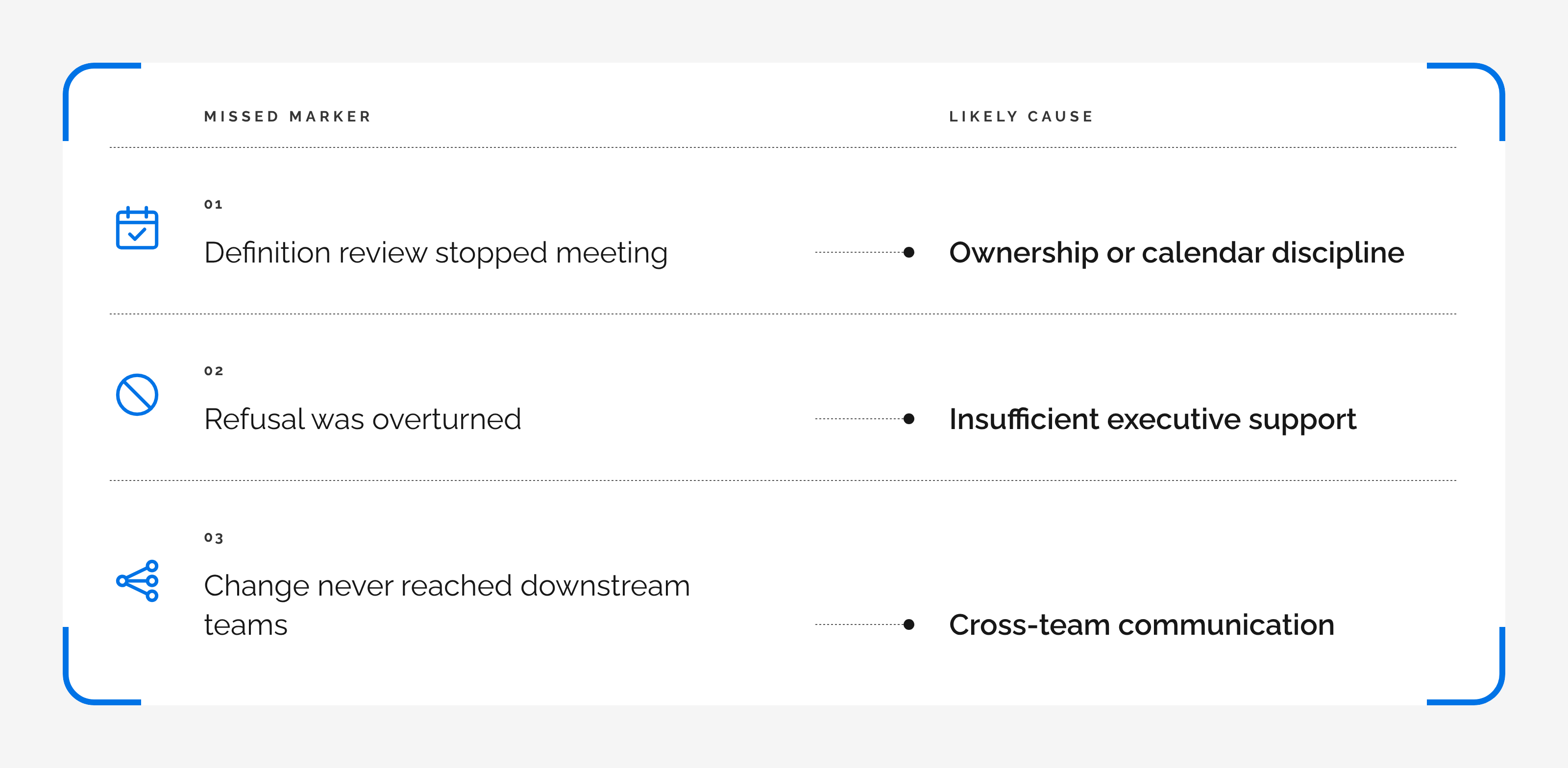Table matching each missed marker to its likely cause. Definition review stopped meeting: ownership or calendar discipline. Refusal was overturned: insufficient executive support. Change never reached downstream teams: cross-team communication.