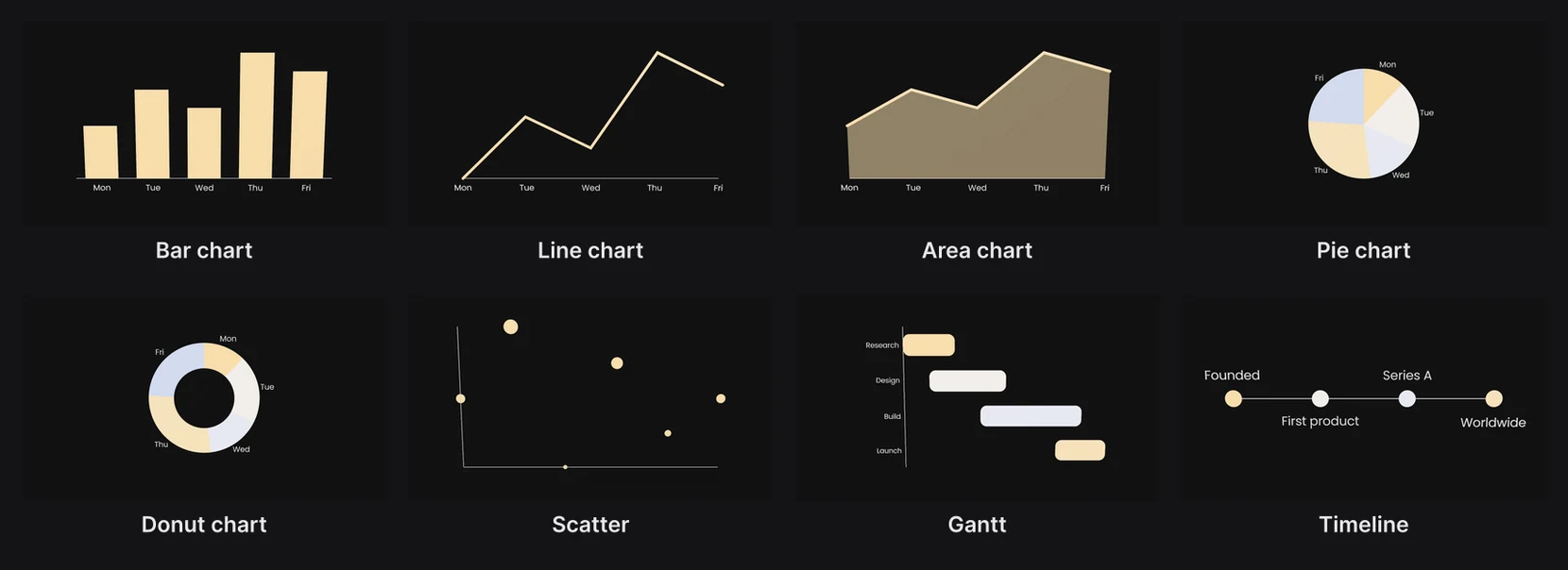 Eight chart kinds: Bar, Line, Area, Pie, Donut, Scatter, Gantt and Timeline