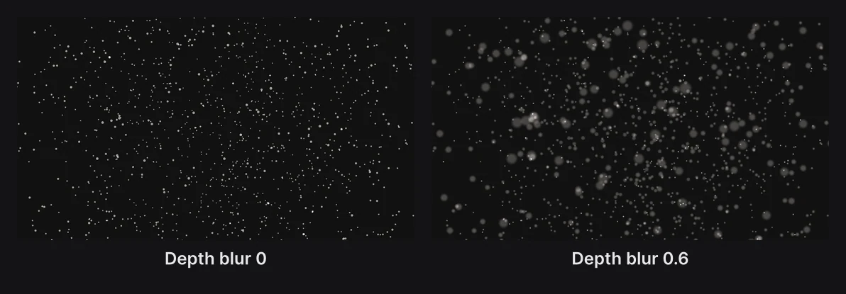 A deep cloud of dots, all sharp; and the same cloud with Depth blur at 0.6, its near and far dots soft and wide
