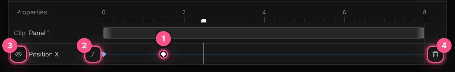 A Position X lane with its keyframe selected, numbered: the selected keyframe, the curve button, the eye and the trash