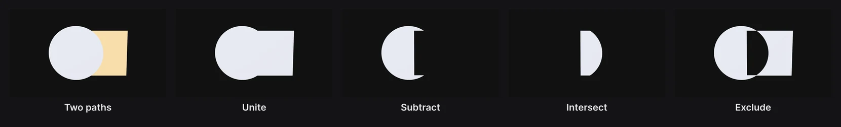 A circle overlapping a square, then combined four ways: Unite, Subtract, Intersect and Exclude