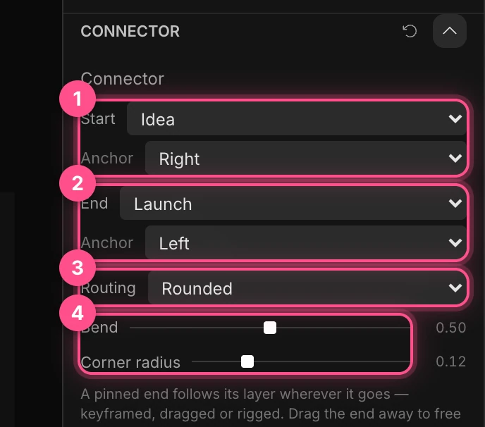 The Connector section: Start and its anchor, End and its anchor, Routing, and Bend with Corner radius, numbered