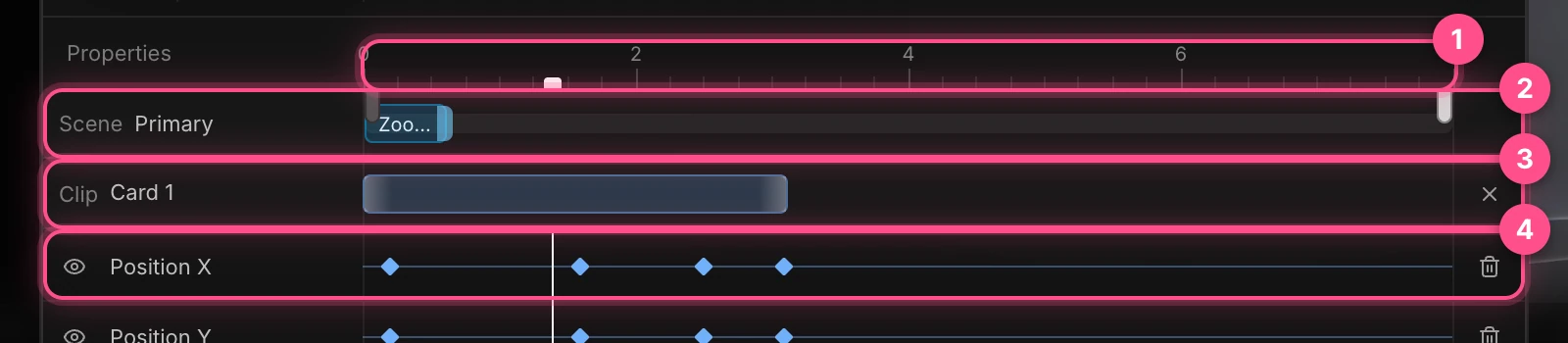 The rows under the header, numbered: the ruler, the Scene row, the Clip row and a keyframe lane