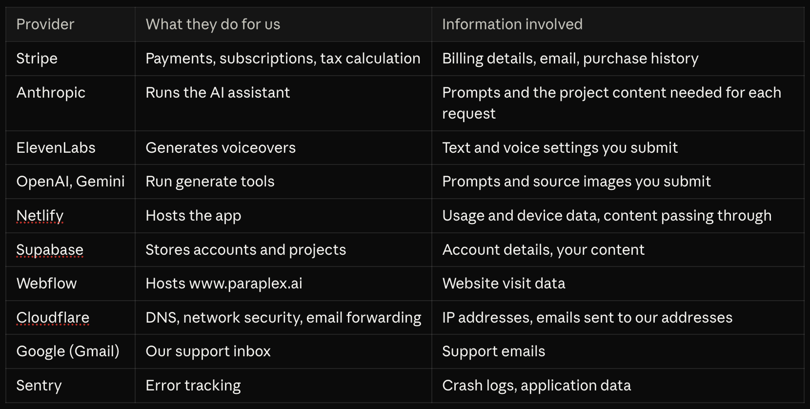 A table from Paraplex's privacy policy displaying various softwares, services, and companies that are utilized for running and operating the Paraplex applications and business.