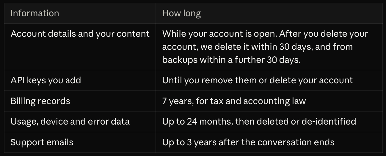 A table from Paraplex's privacy policy displaying the types of data collected by Paraplex applications, websites, and business operations along with the timeframe that the data is retained for.