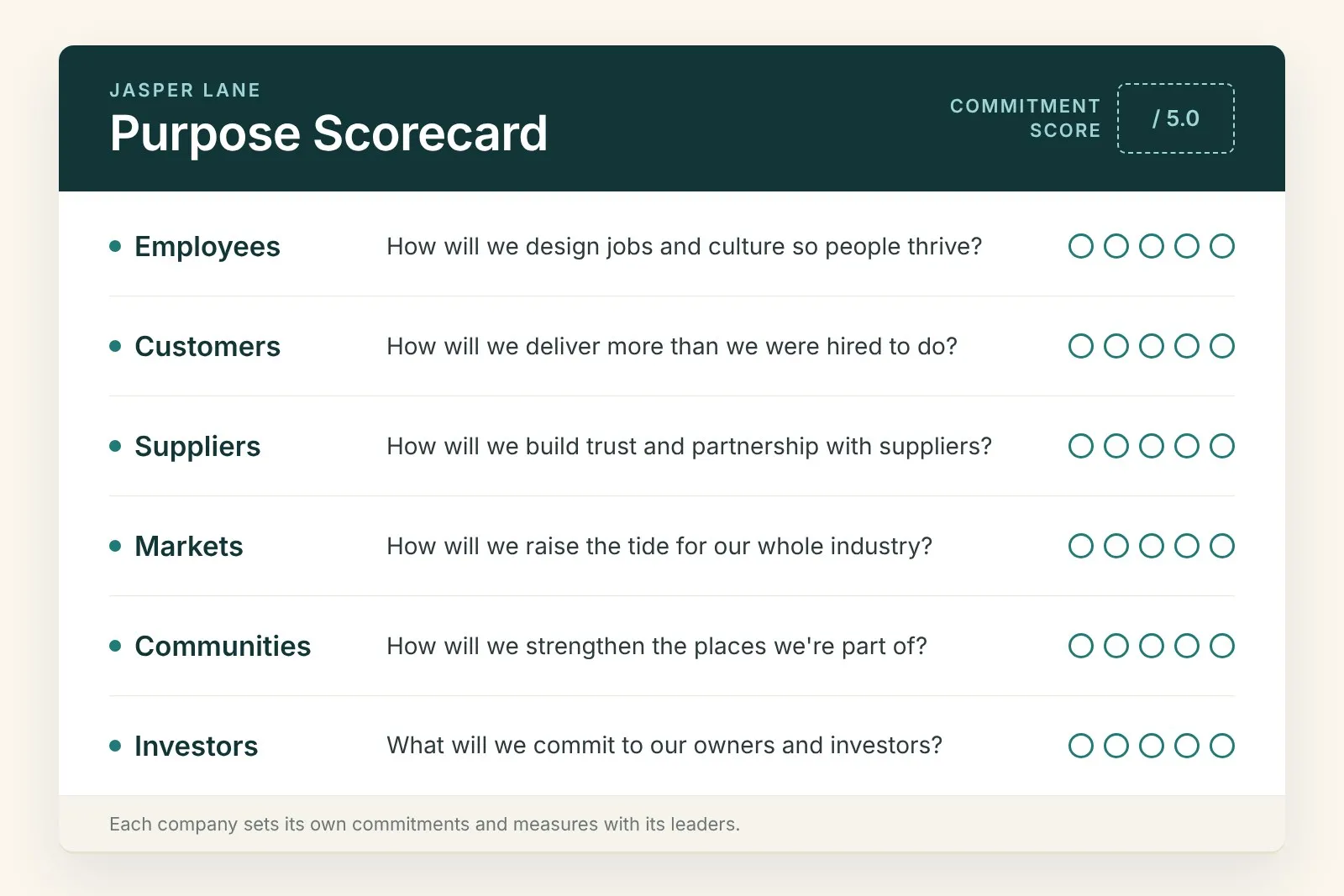 The Jasper Lane Purpose Scorecard: a commitment question and a five-point score for each of the six bottom lines.