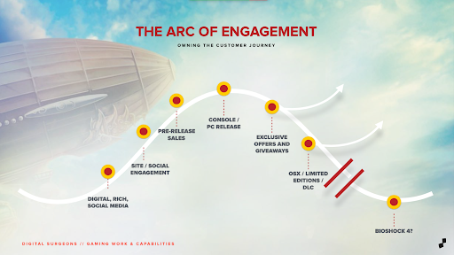 Picture of "The Arc of Engagement" from the BioShock Infinite Community digital experience created by Digital Surgeons. This picture has the words "The Arc of Engagement" in red on the top centered. Underneath those words are a white curved line with several dots to show a timeline and various features.