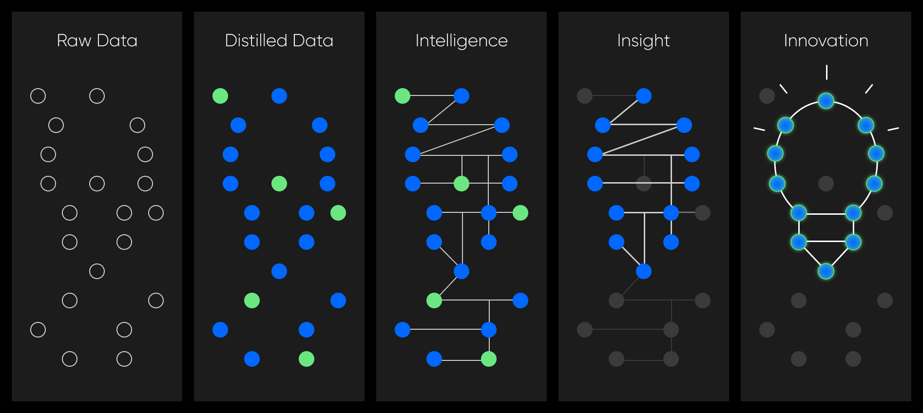 Custom image showing five panels from left to right being (Raw Data, Distilled Data, Intelligence, Insight, Innovation). In the raw data panel there are color-less circles. In the distilled data panel these circles now have colors (blue or green). In the intelligence panel these colored circles now have lines connecting them. In the insight panel a few of the same colored circles have lines to show connections. In the innovation panel the lines and circles are connected to show a lightbulb.