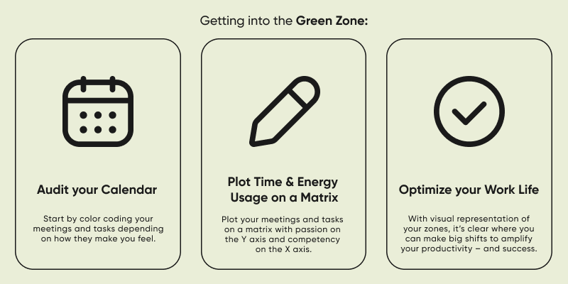 This is a mini infographic image showing three things with corresponding minimalist icons. First box has the phrase Audit your Calendar, second box has the phrase Plot Time & Energy Usage on a Matrix, Optimize your Work Life. All 3 of these are steps to take to get into the Green Zone.