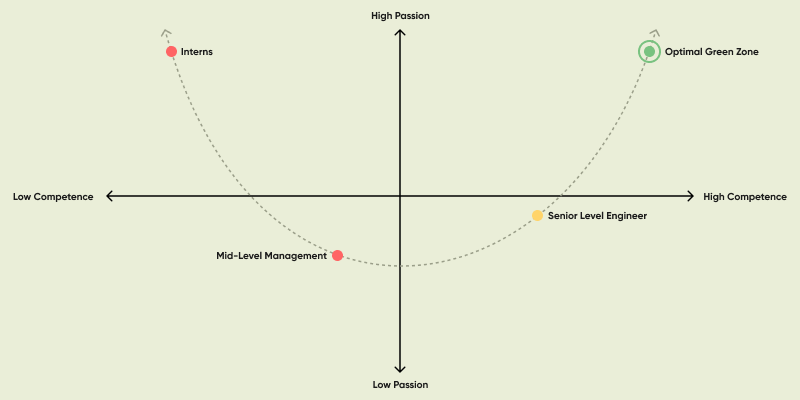 This is a line graph with an x and y axis to measure passion on the y axis and competence on the x axis. There's a curved dotted line connecting and mapping points on this graph to showcase how different activities are green, yellow, or red depending on if they give energy, are neutral, or take energy from you.