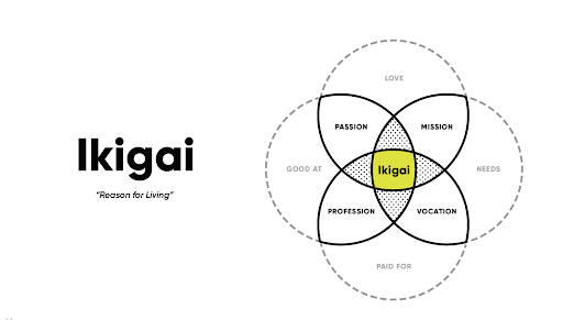This is a screenshot of the Find Your Ikigai toolkit created be thinkFWD, a Design Thinking community. The word Ikigai is in black and bold and underneath it as a subhead text is the words "Reason for living." Next to these words is a Venn diagram with four circles all of which have various words in them like Love, Passion, Mission, etc.. These lines making up the circles are dotted and in the center of the Venn diagram with four overlapping circles is the word Ikigai.