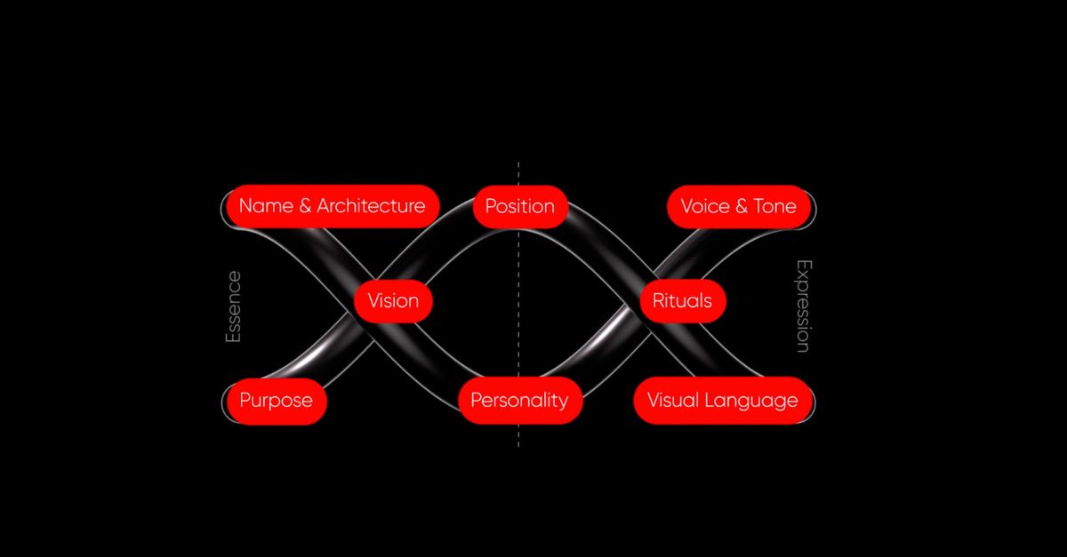 Two strands of black DNA that are intertwined. The DNA strand is 3D and has the words essence and expression written as labels for the first and second section of the DNA. There are 8 labels on the DNA strand to represent the different phases of Brand DNA. This is a concept created by the author called Brand DNA.
