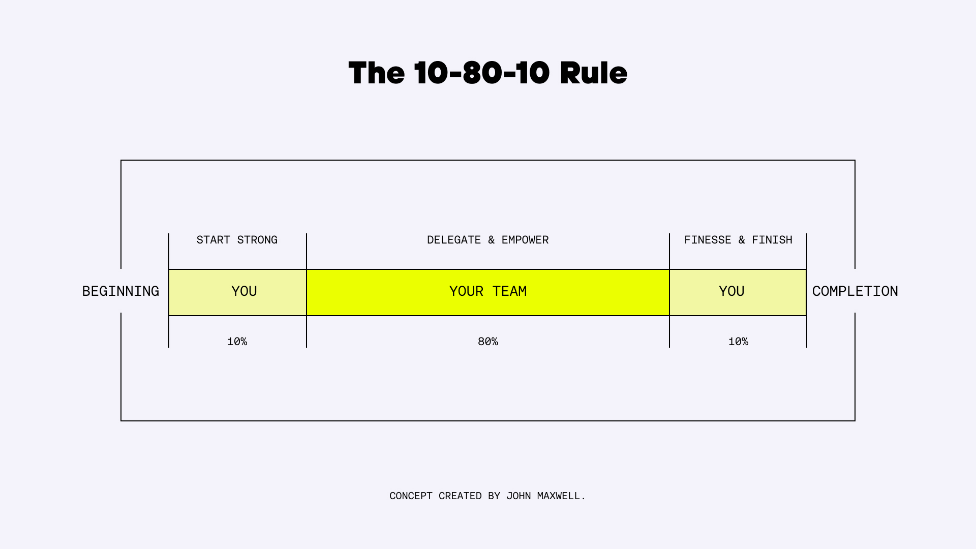 This is a picture of the 10–80–10 rule created by John Maxwell. The picture shows the first 10% is the beginning, the next 80% is the middle, and the last 10% is the end. This shows the progress of you starting in the first 10%, your team handling the next 80%, and then you handling the last 10% at the end. These percentages are represented by simple lines and yellow colors.