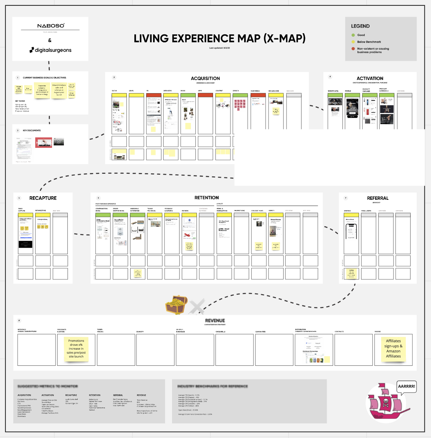 Picture of a Xmap created in the visual whiteboard tool Miro. This is a roadmap with various rectangle categories to show a visual audit and inventory of all of a brand's aspects and assets throughout the full customer journey. Starting from its founders and origin stories to the marketing technology (Martech) tools, platforms, and partners that are in the mix.