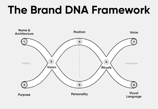 Picture of Brand DNA Framework created by Digital Surgeons. Those words are in black at the top of the picture, under the words is a DNA stand with 8 circles along the interlocking strands with various words like purpose, personality, and voice to show all of the eight things that make up a brand's DNA.