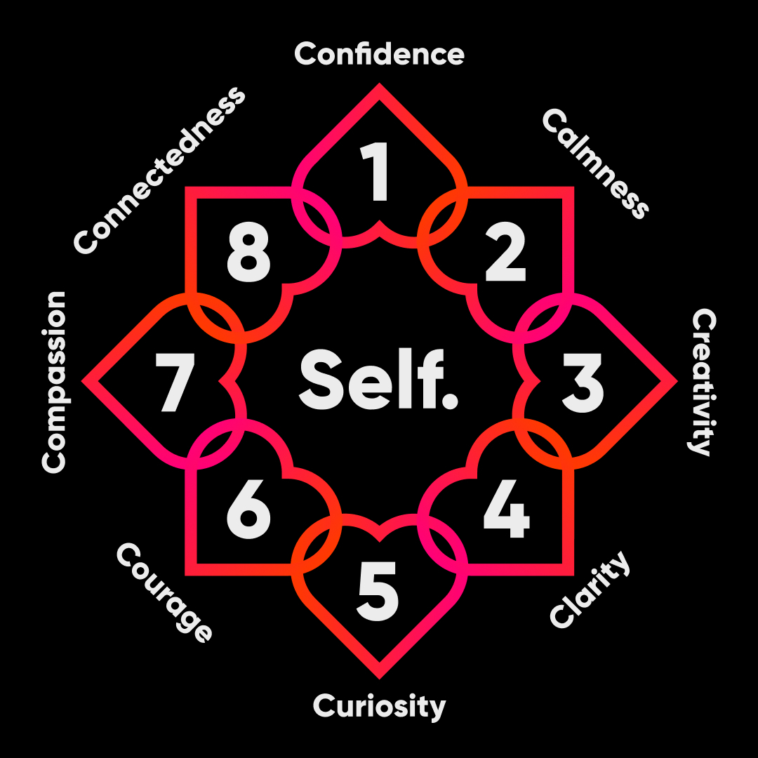 Custom graphic to represent the 8 C's framework. This graphic is of 8 hearts all interlocked and slightly rotated to form the shape of a flower. Each of the hearts has the one number in it with numbers ranging from #1–8 (numbers are in the color white). Next to and outside of each heart is one of the seven c words i.e. compassion is next to the heart with the number 7.