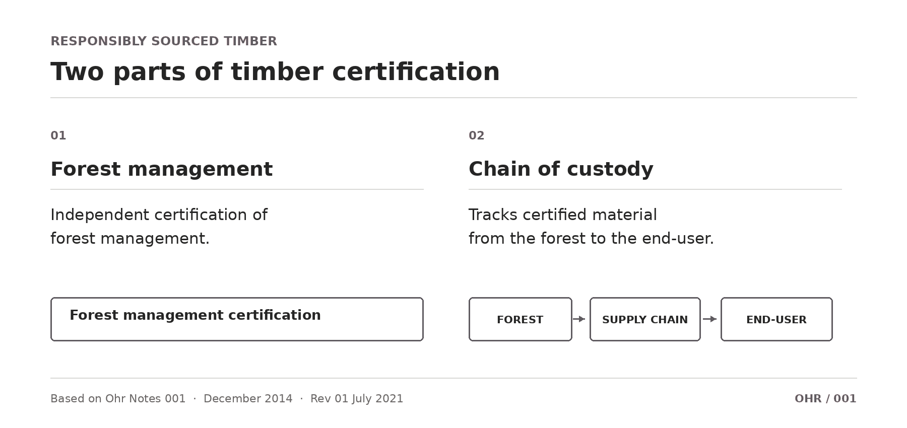 Illustrative diagram of forest management and chain-of-custody certification