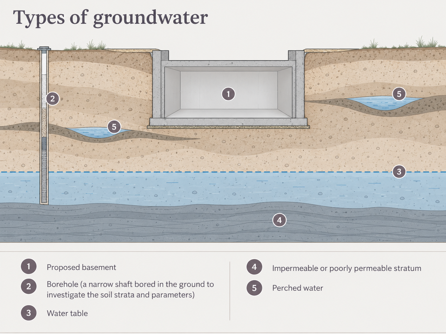 Cross-section illustrating proposed basement, borehole, water table, impermeable stratum and perched groundwater