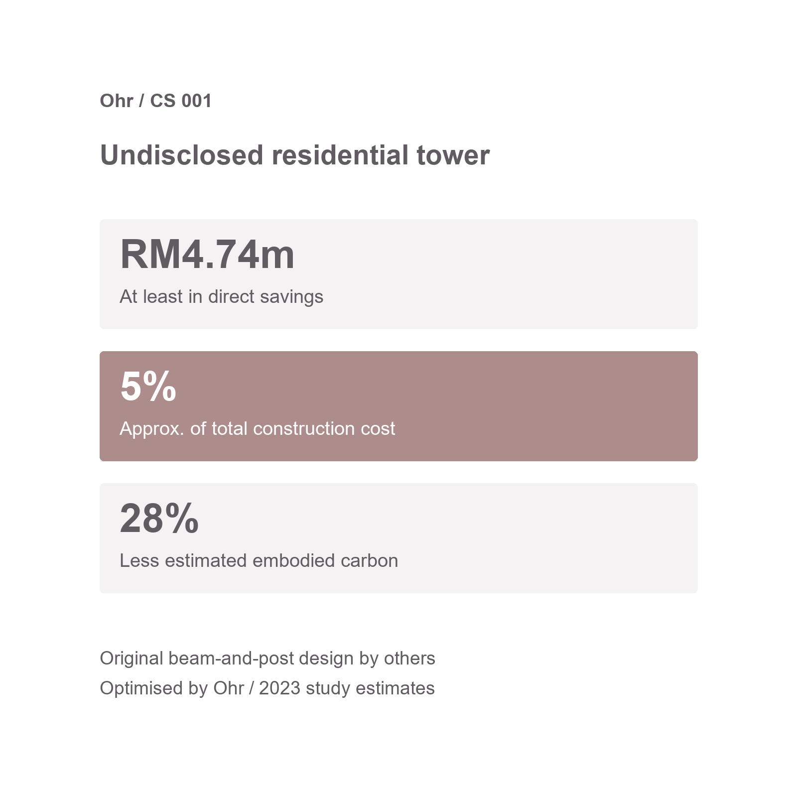 Undisclosed residential tower: at least RM4.74 million, approximately 5% of total construction cost, and 28% estimated carbon reduction