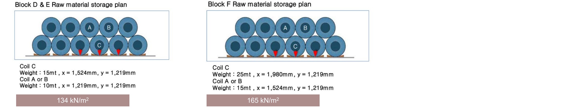Establishing the floor loads