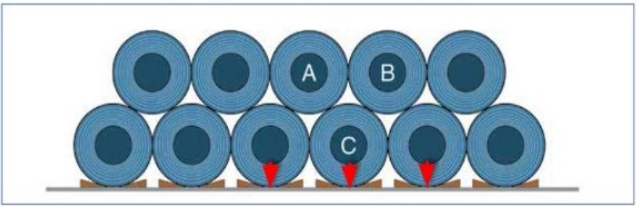 Original Block D and E stacking diagram, showing 15-tonne lower coils and 10-tonne upper coils