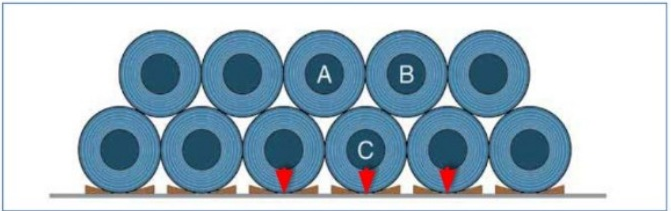 Original Block F stacking diagram, showing 25-tonne lower coils and 15-tonne upper coils
