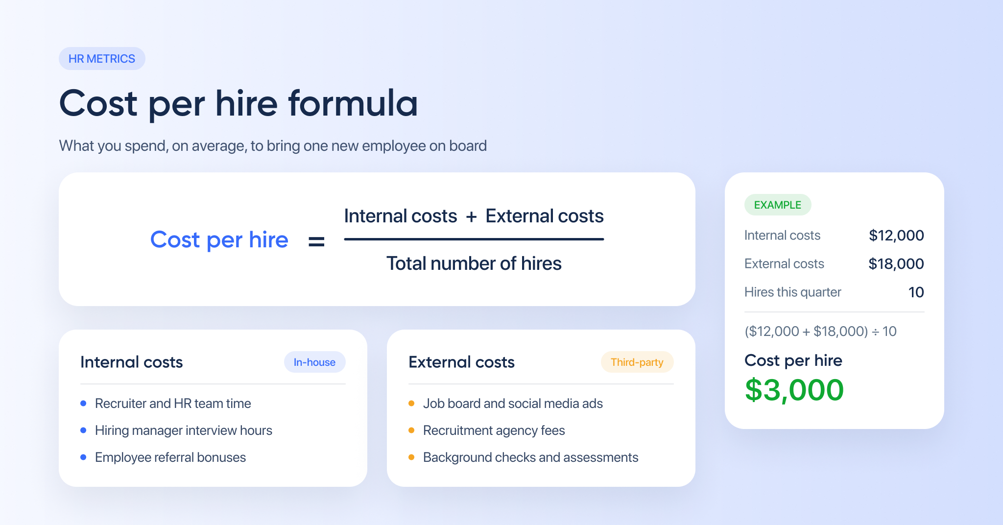 Cost per hire formula: internal costs plus external costs divided by total number of hires