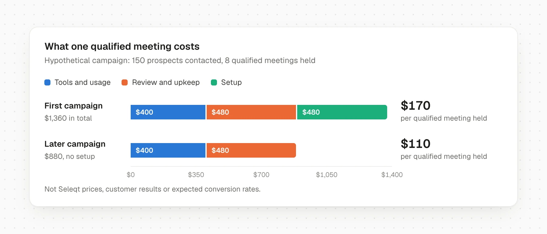 Stacked bars for a hypothetical campaign: the first campaign costs $1,360, or $170 per qualified meeting held; a later campaign without setup costs $880, or $110 per qualified meeting held