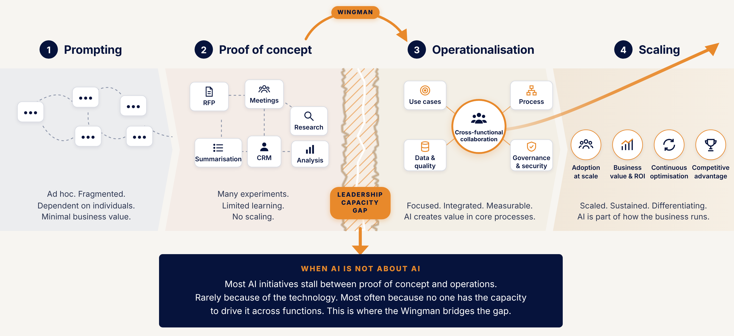 The AI journey in four steps: prompting, proof of concept, operationalisation and scaling. Between proof of concept and operationalisation lies a leadership capacity gap, where most AI initiatives stall. The Wingman bridges that gap.