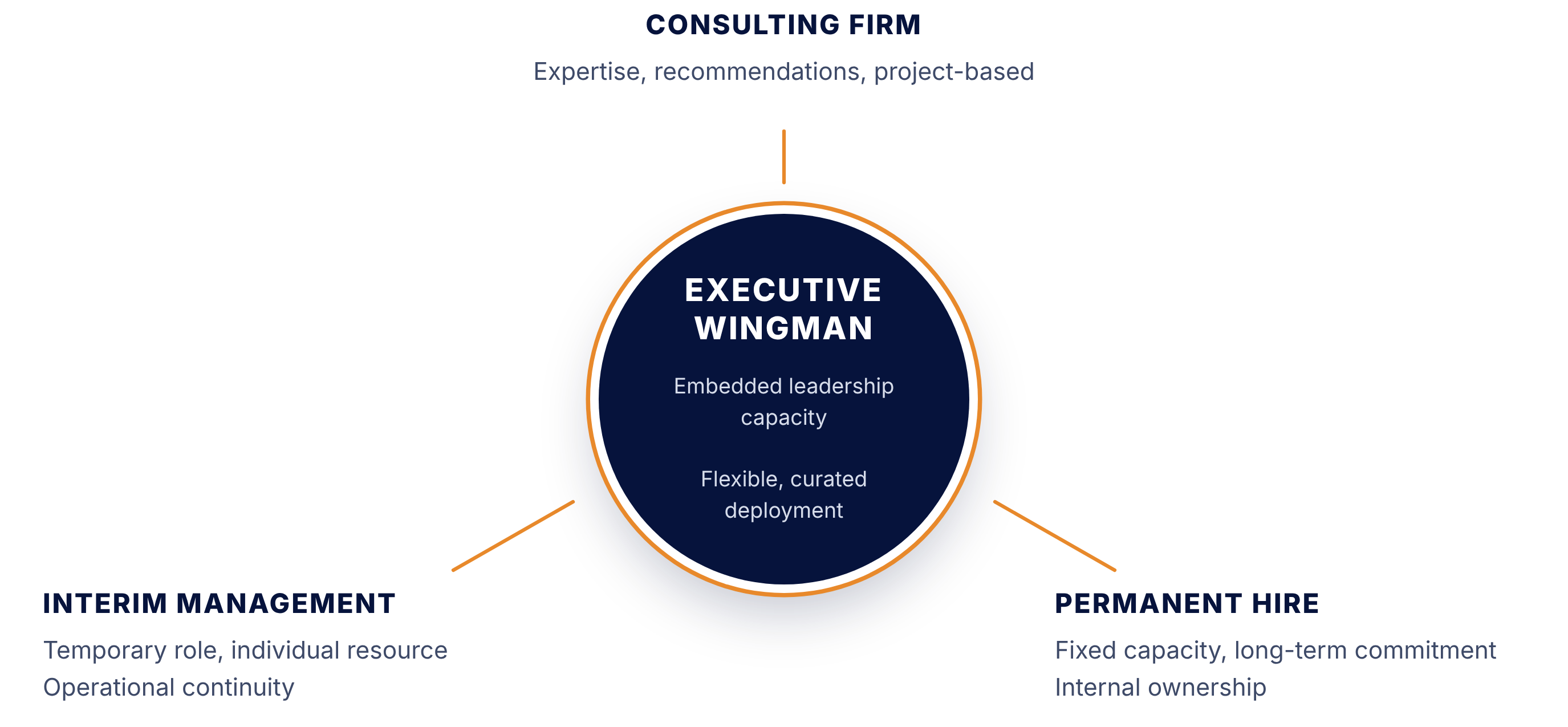 Executive Wingman sits between three familiar options. A consulting firm brings expertise and recommendations on a project basis. Interim management fills a temporary role with an individual resource. A permanent hire adds fixed capacity with a long-term commitment. The Wingman adds embedded leadership capacity with flexible, curated deployment.