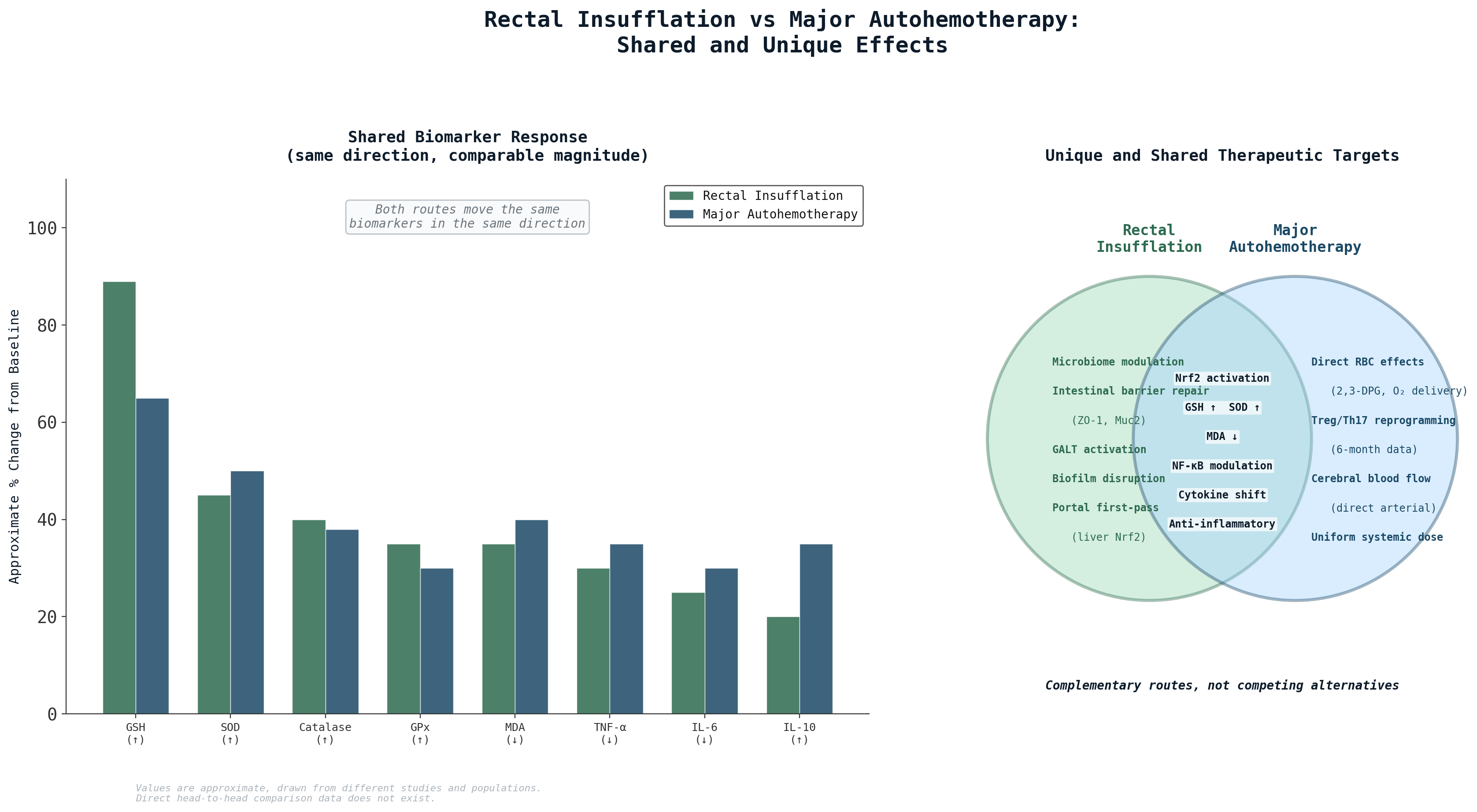 Rectal insufflation versus major autohemotherapy: shared and unique therapeutic effects