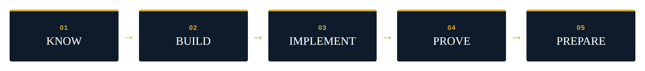 The five stages: Know, Build, Implement, Prove, Prepare