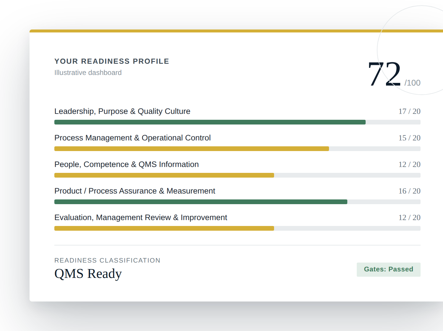 Sample QMS Readiness dashboard
