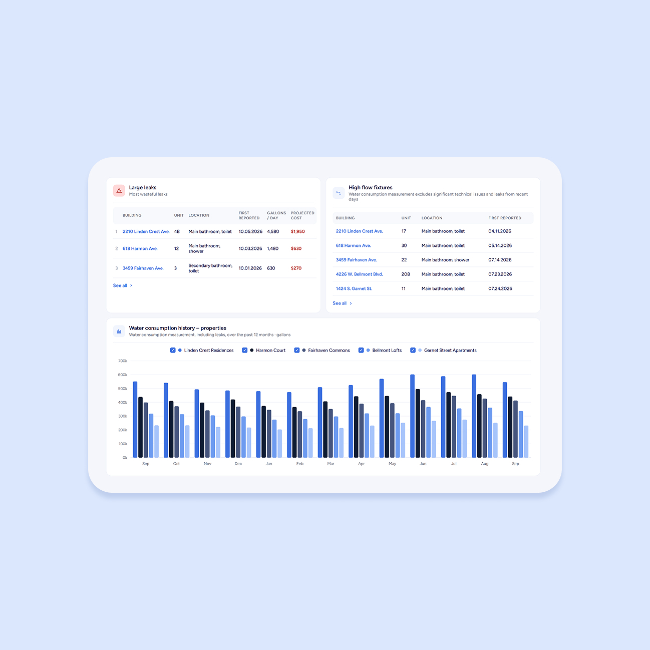 DrizzleX dashboard showing daily usage by building